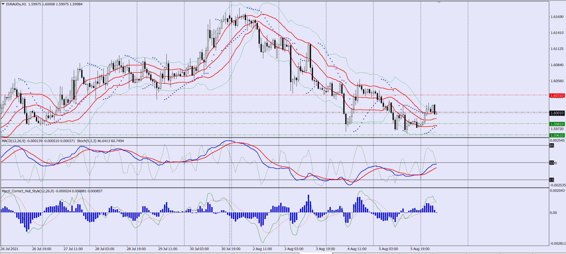 EURAUD sell trade idea 06 08 2021
