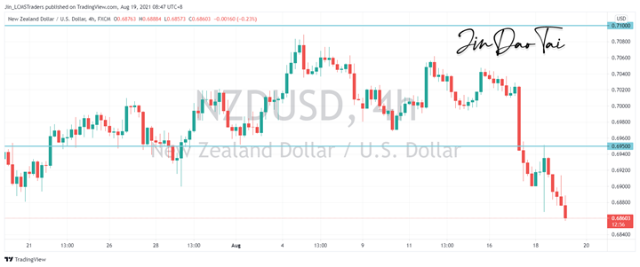 NZD/USD Outlook (19 August 2021)
