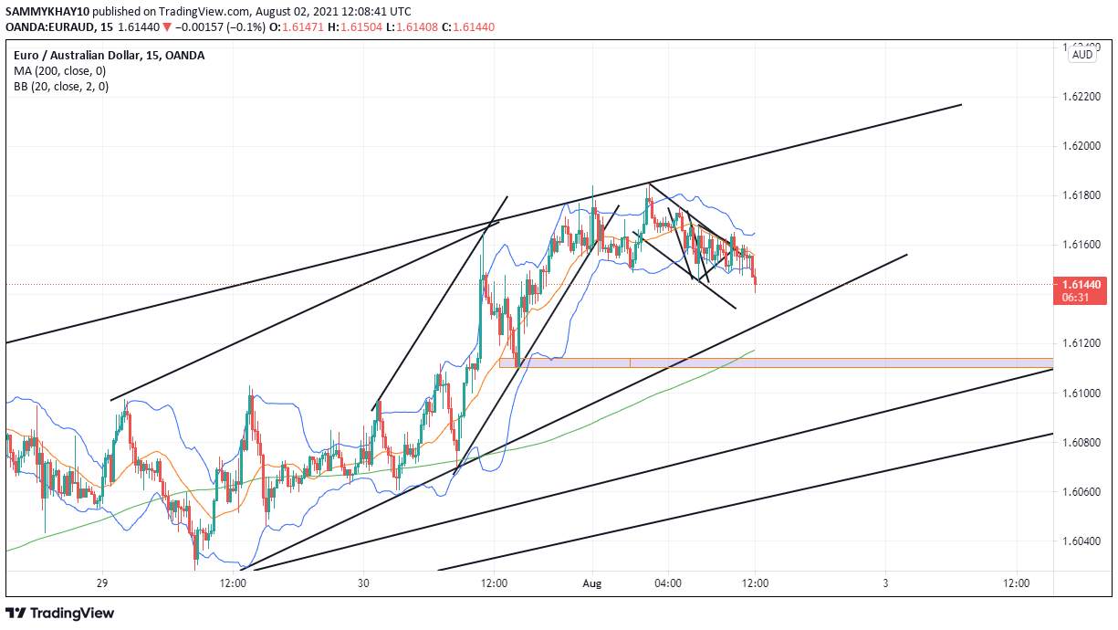 EURAUD sweet pips before and after