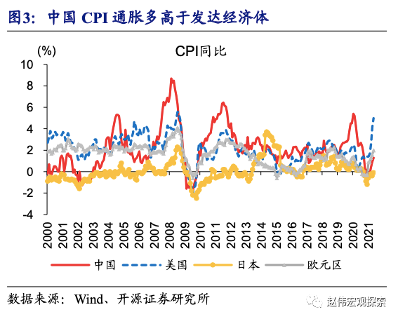 全球大通胀下，中国能否独善其身？