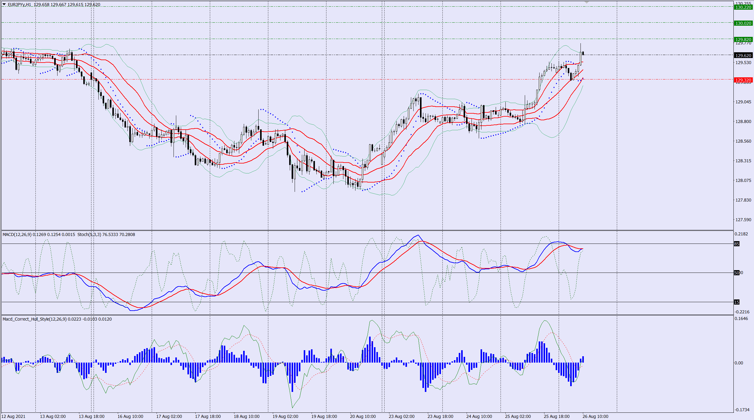 EURJPY buy trade idea 26 08 2021
