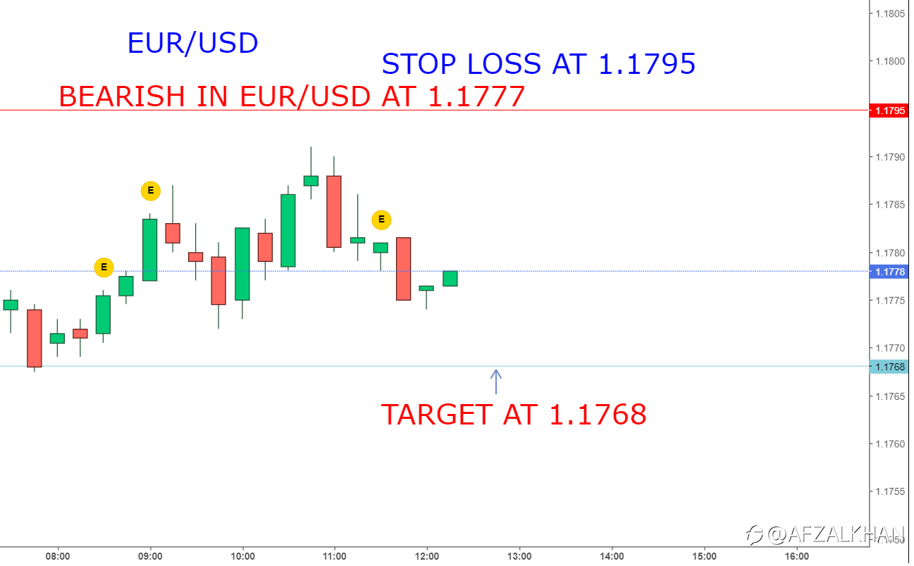 BEARISH IN EURUSD AT 1.1777 , SL AT 1.1795 , TGT 1.1768.