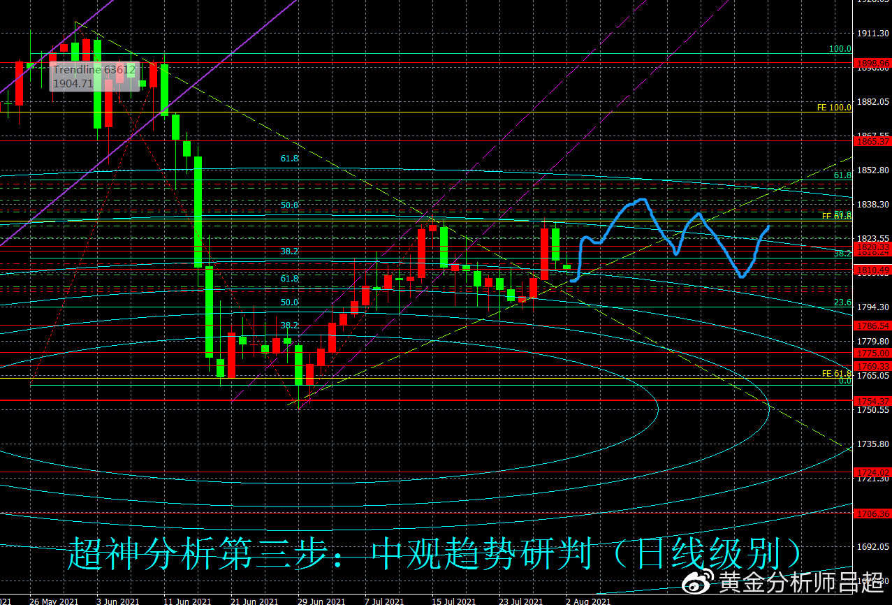 八月携“非农”开局，黄金多头或吹反攻号角