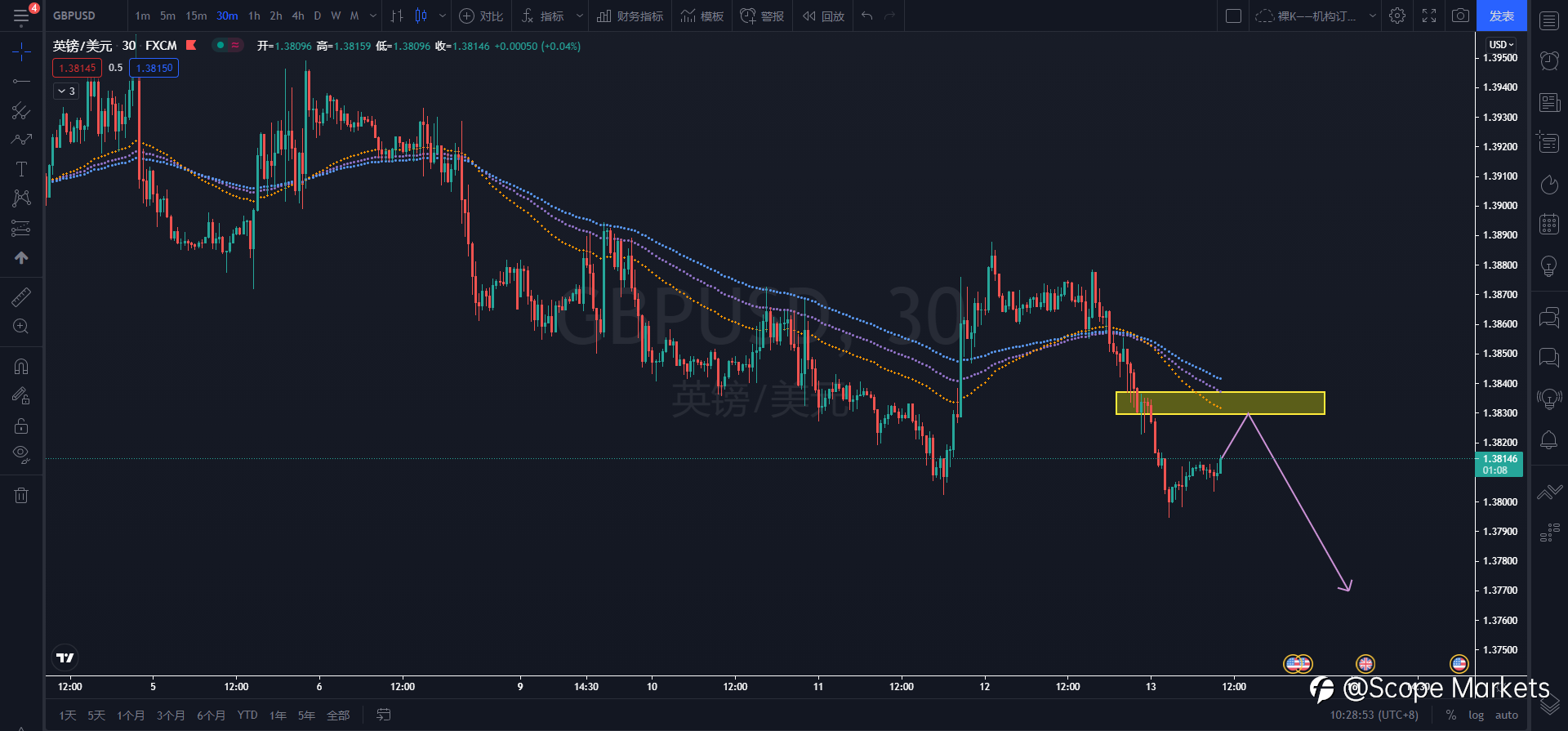 SCOPE MARKETS【技术分析】丨2021.08.13