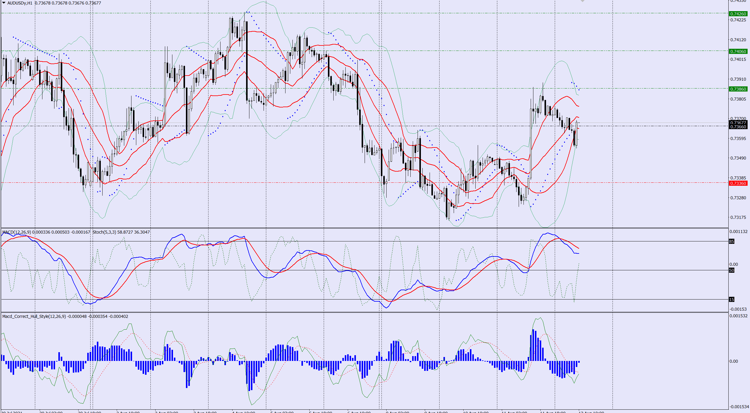 AUDUSD buy trade idea 12 08 2021
