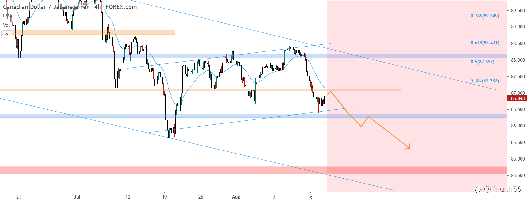 CAD/JPY lần lượt ở mức 0,618