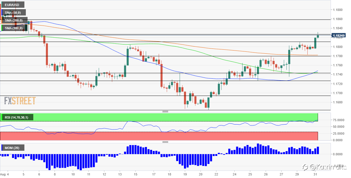 Perkiraan EUR/USD: Overbought, Memang Kenapa? Tiga Alasan untuk Mengharapkan Lebih Banyak Kenaikan (Selain dari The Fed)