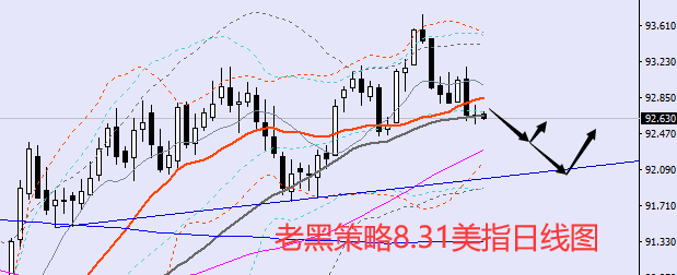 老黑策略:8.31外汇分析策略