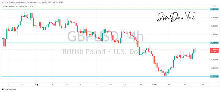 GBP/USD Outlook (26 August 2021)