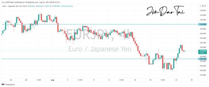 EUR/JPY Outlook (24 August 2021)