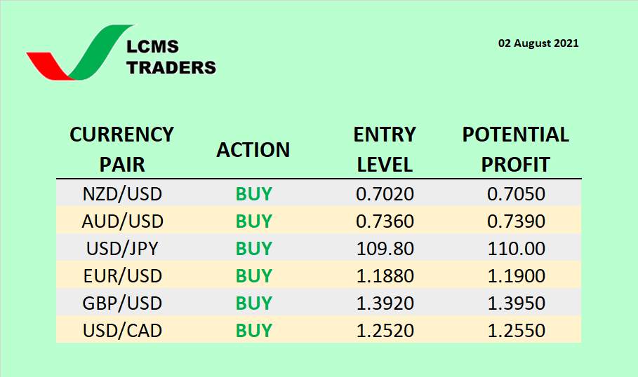 Currency Watchlist (02 August 2021)
