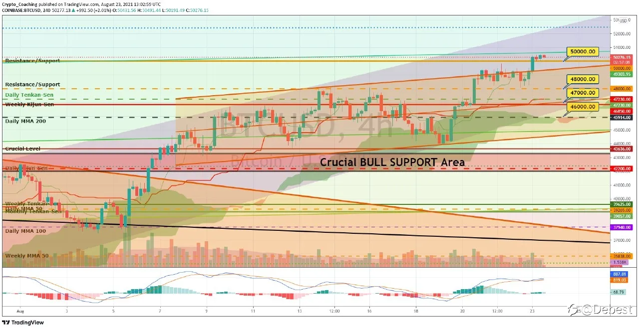 BREAKING: Bitcoin Reclaims 21weeks and 200 day MA - First Major Step in Bull Market Continuation - Expect 56K Soon.