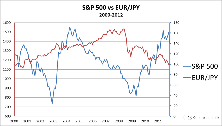 How to Use EUR/JPY as a Leading Indicator for Stocks
