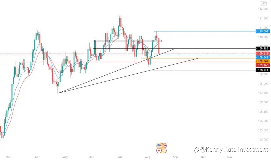 USD/JPY technical analysis(15/08/2021)