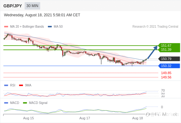 IFSMarkets|8月18日 Trading Central市场简报
