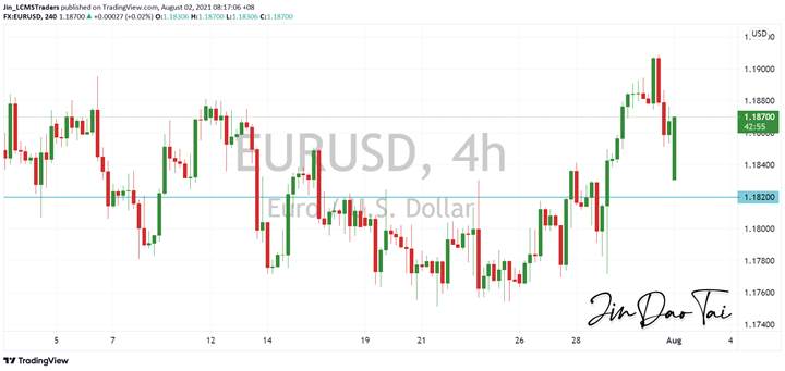 EUR/USD Outlook (02 July 2021)