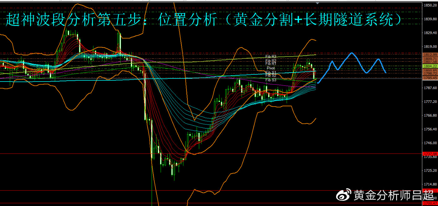 8月25日（星期三）黄金综合分析和研判