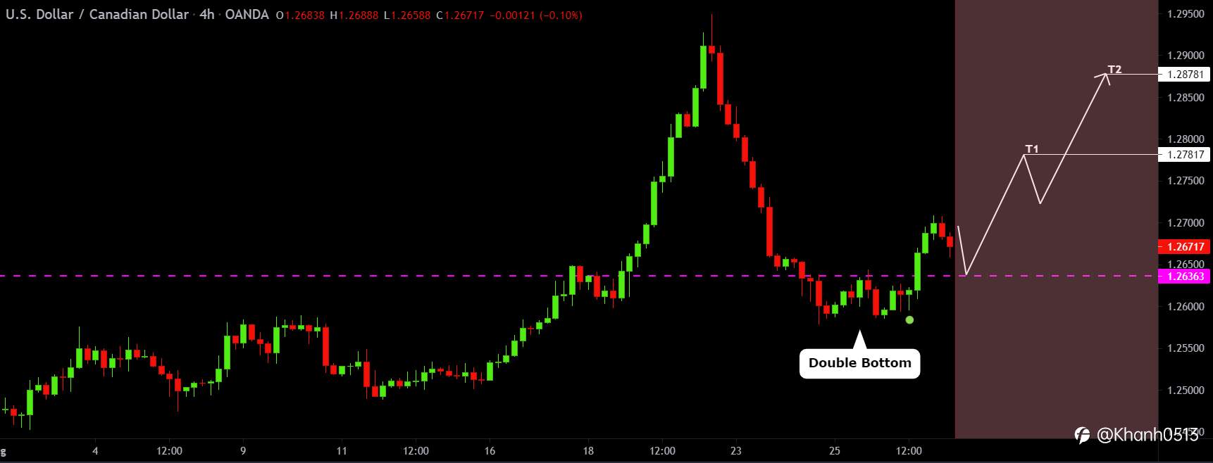 USDCAD: Nhìn có giống sắp tăng giá không :))