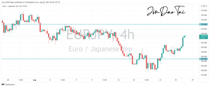 EUR/JPY Outlook (26 August 2021)