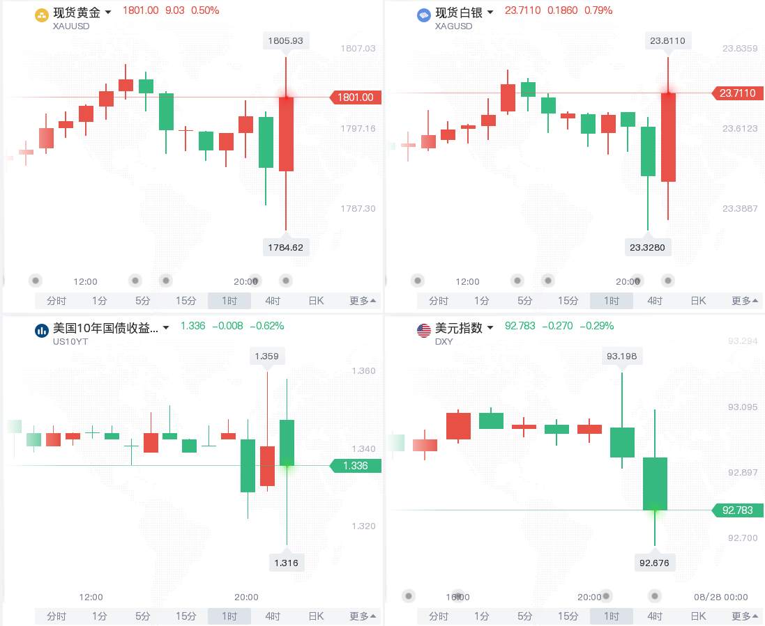 5分钟内金市有21亿美元大单入场,鲍威尔:今年开始缩债合适
