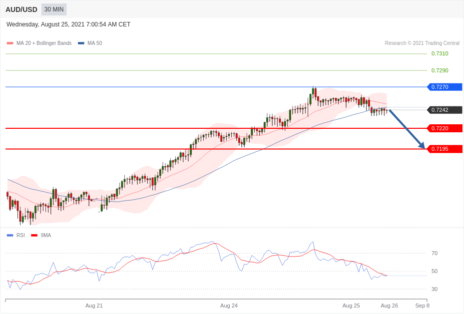 每日分析|8/25 Trading Central 技术点评