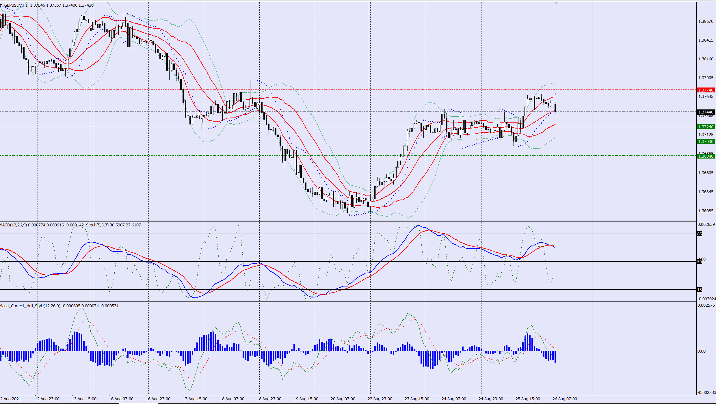 GBPUSD sell trade idea 26 08 2021