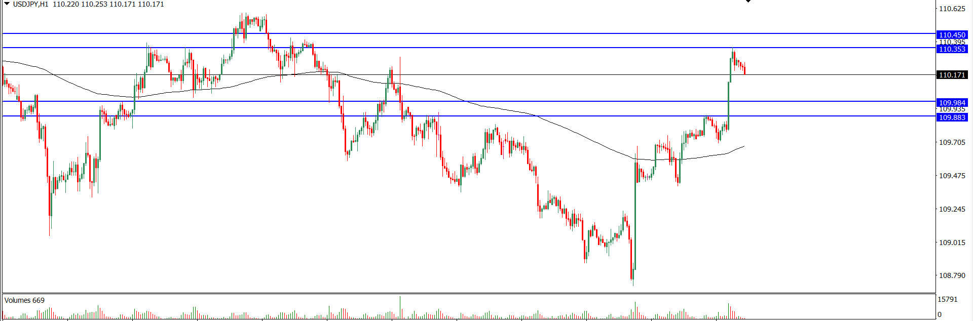 Analisa Teknikal USDJPY 9 Agustus 2021 (Tekanan Trader)