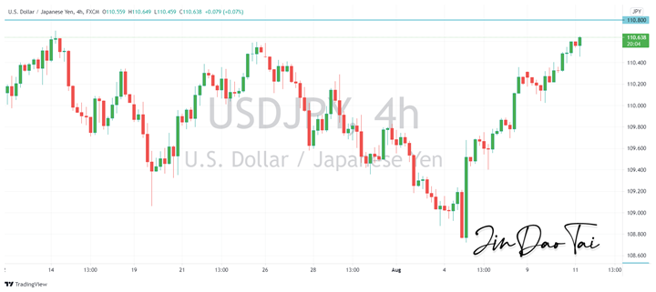 USD/JPY Outlook (11 August 2021)