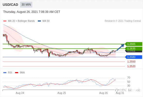 IFSMarkets|8月26日 Trading Central市场简报