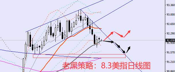 老黑策略:8.3外汇分析策略