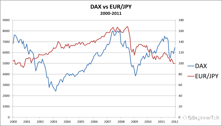 How to Use EUR/JPY as a Leading Indicator for Stocks