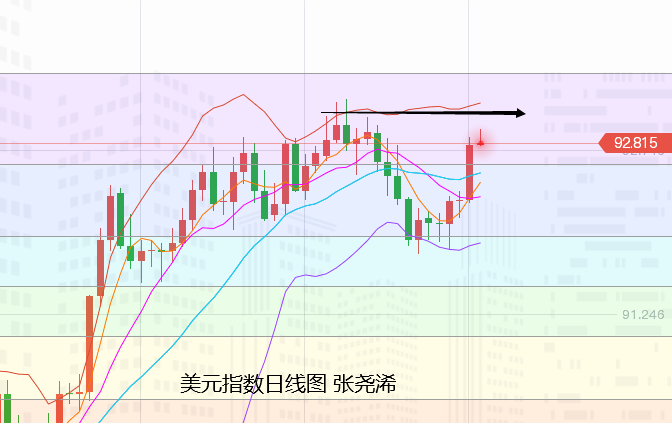 张尧浠：非农助力鹰翼渐丰、金价续跌触底回升仍面强压