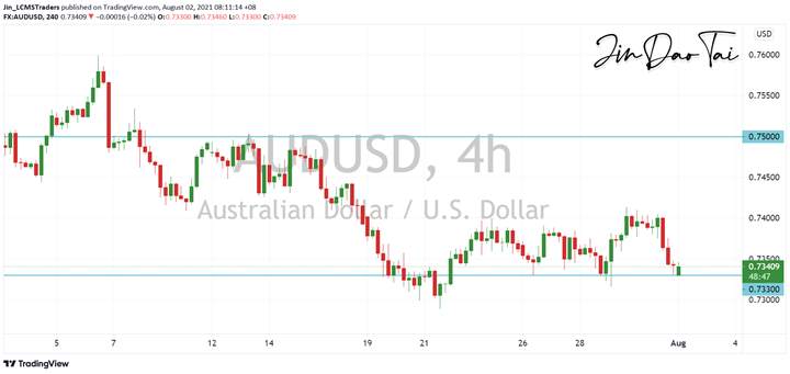 AUD/USD Outlook (02 July 2021)