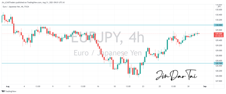 EUR/JPY Outlook (31 August 2021)