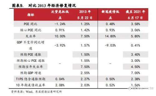 德尔塔毒株肆虐下,美联储的Taper魔盒还会开启吗?