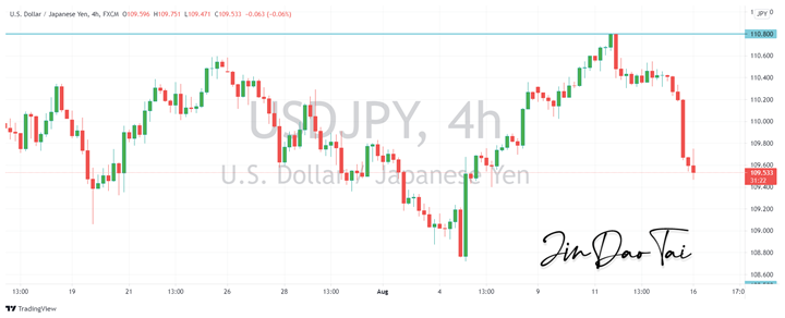 USD/JPY Outlook (16 August 2021)