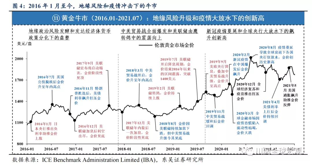 黄金大涨后怎么看?复盘1970-2021年黄金牛熊