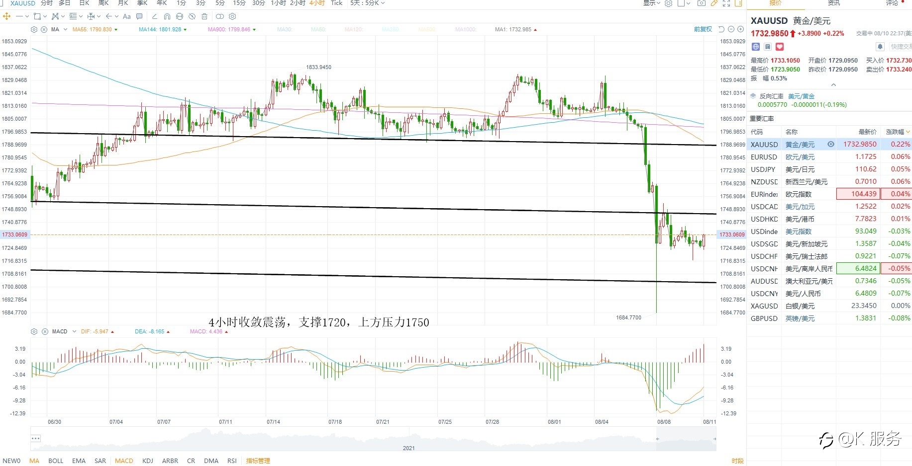 KCM柯尔凯思:0811黄金原油外汇每日行情分析