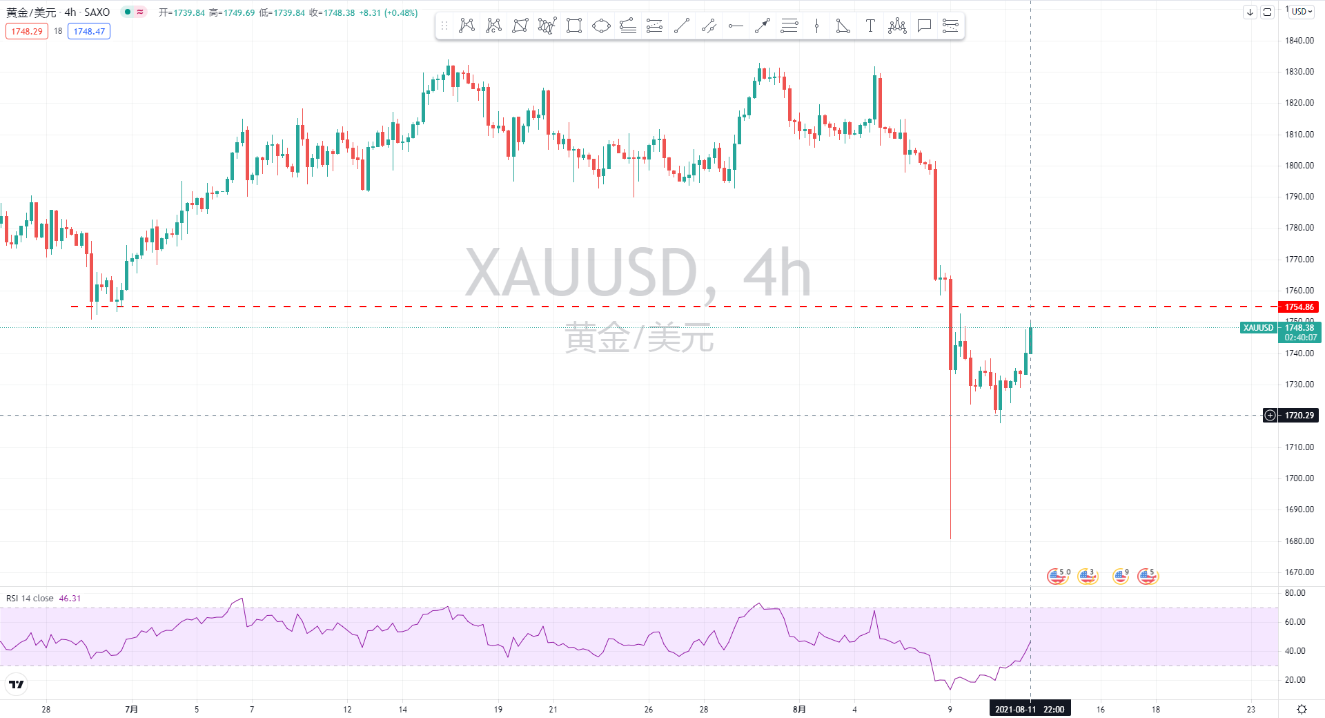 金市大鲤：8.11美国CPI数据利空金价，黄金能否下跌