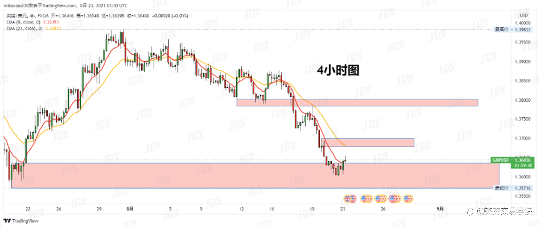 [8月23日策略]黄金/原油/英镑/欧元/美日/澳元/标普/BTC/ETH