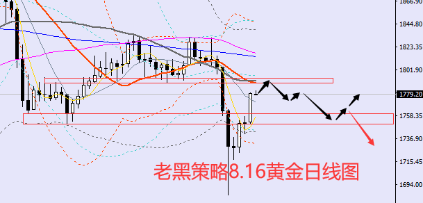 老黑策略:8.16黄金分析策略