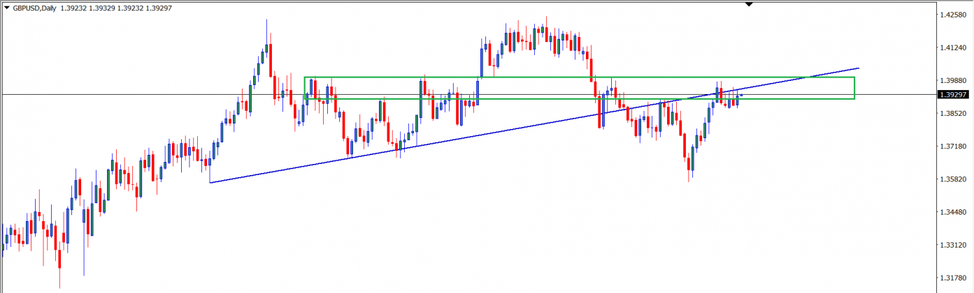 GBP/USD : Analisa Teknikal Harian 6 Agustus 2021