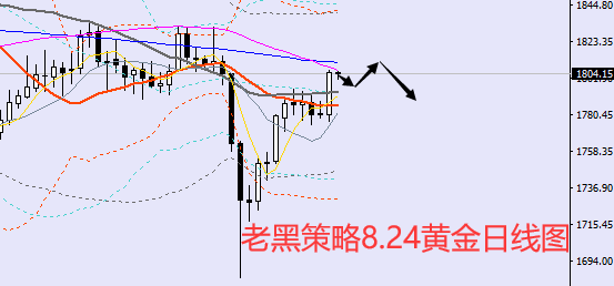 老黑策略:8.24黄金分析策略