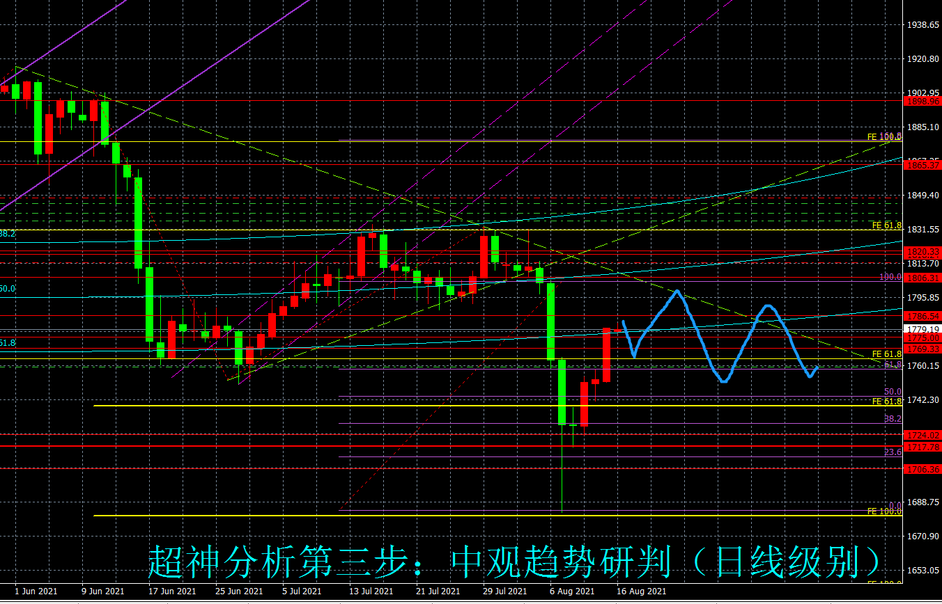 金市多空分歧凸显，本周金价或呈震荡格局
