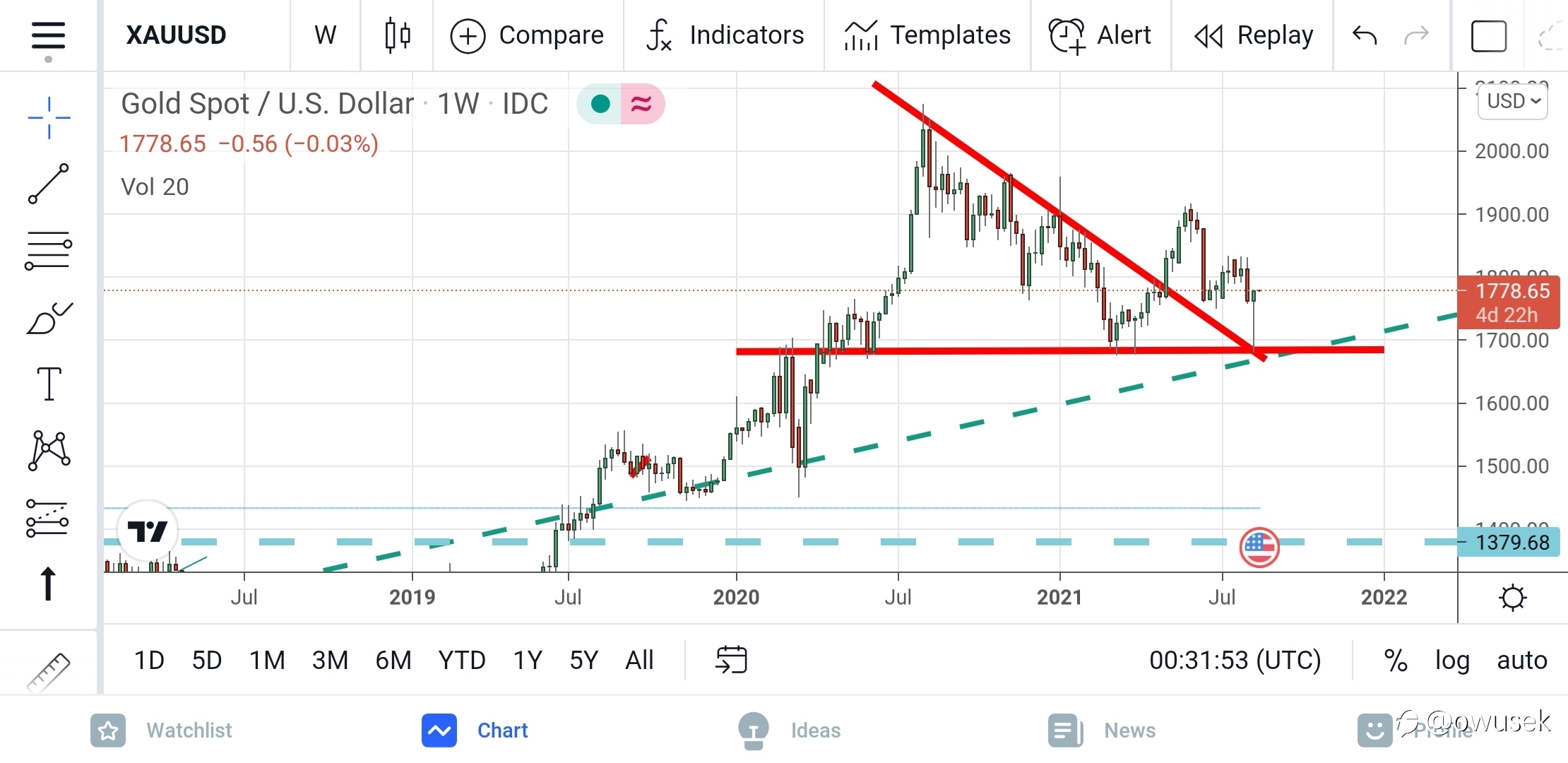 #xauusd