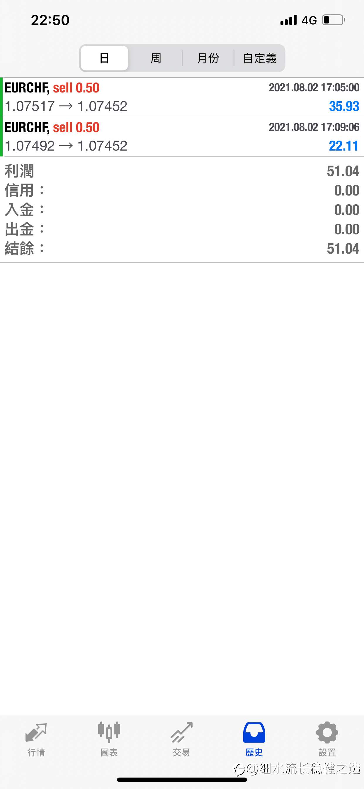 今天賺50美元 Earning!!!