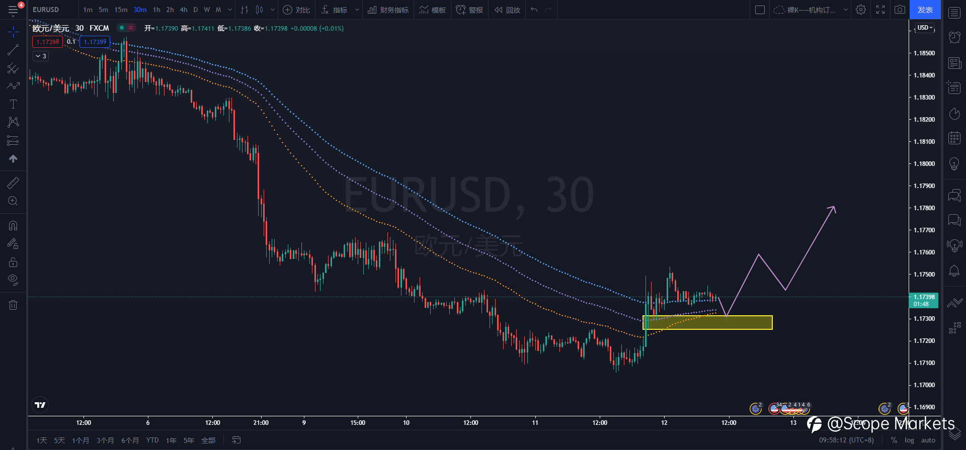 SCOPE MARKETS【技术分析】丨2021.08.12