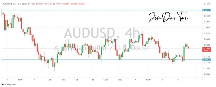 AUD/USD Outlook (12 August 2021)