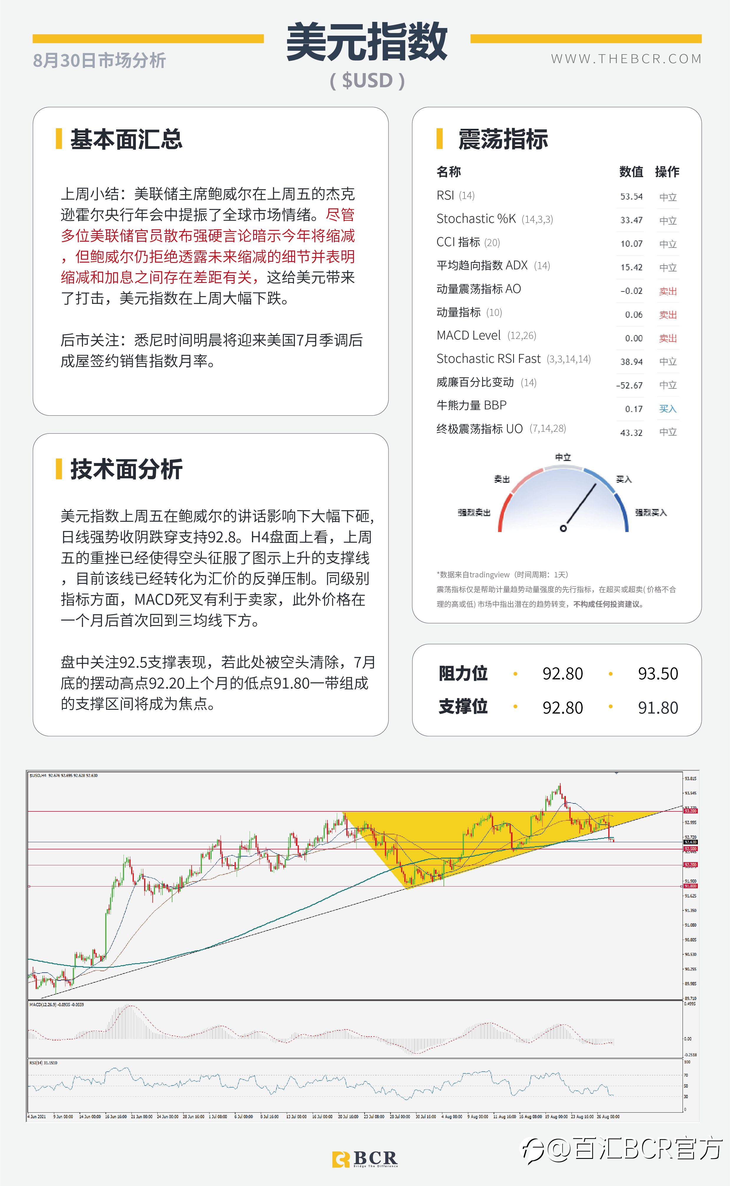 【BCR今日市场分析2021.8.30】鲍威尔含糊缩减美元上演抛售 风险情绪助攻澳新反弹