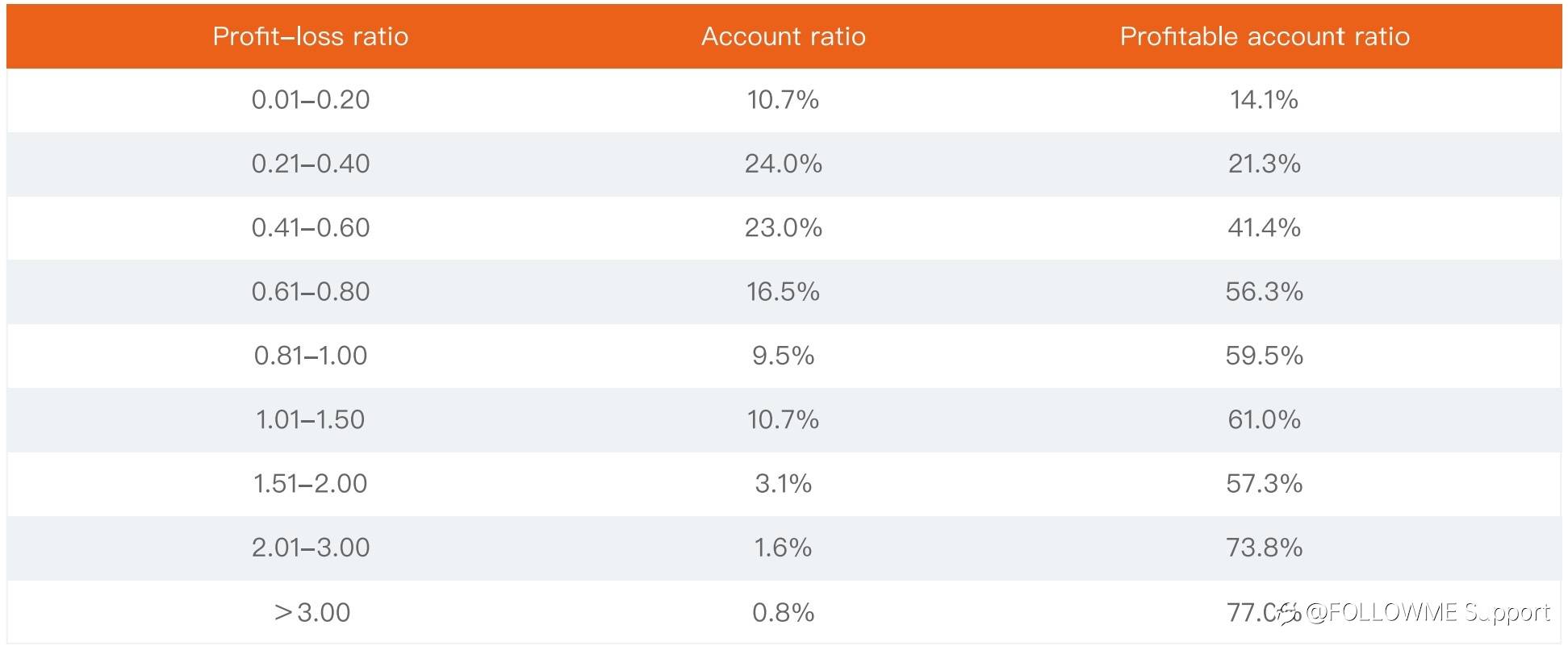 Followme | 2021 H1 - Trading Data Analysis